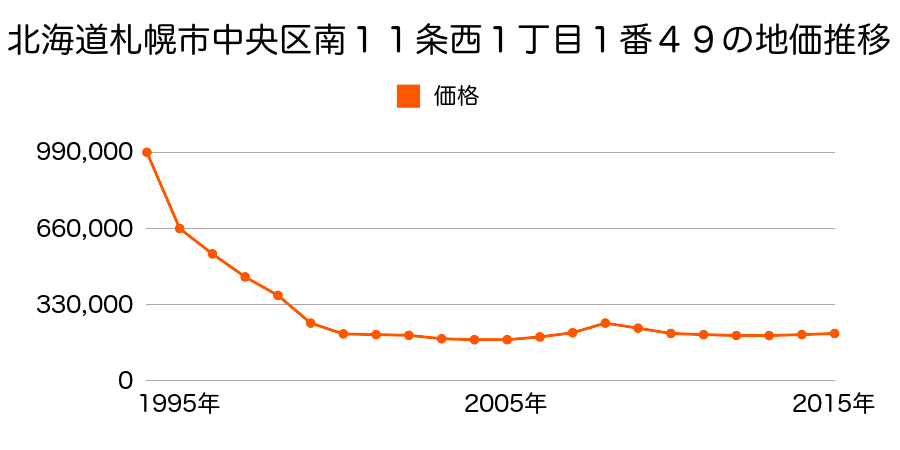 北海道札幌市中央区南１１条西１丁目１番４９の地価推移のグラフ