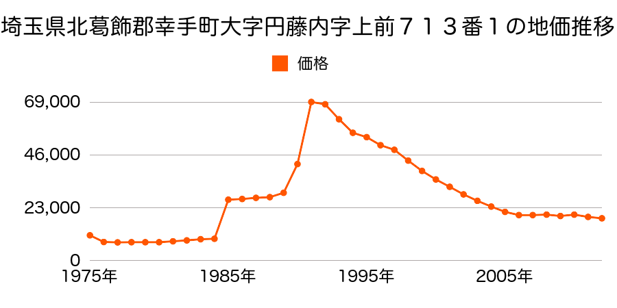 埼玉県幸手市大字幸手字浪寄３４４８番２の地価推移のグラフ