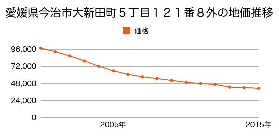 愛媛県今治市大新田町５丁目２４２番６の地価推移のグラフ