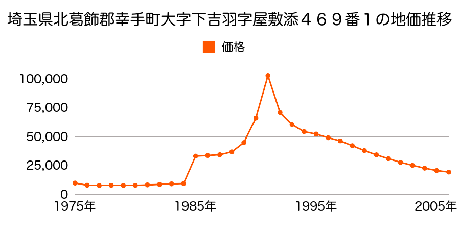 埼玉県幸手市平須賀１丁目２９２番の地価推移のグラフ