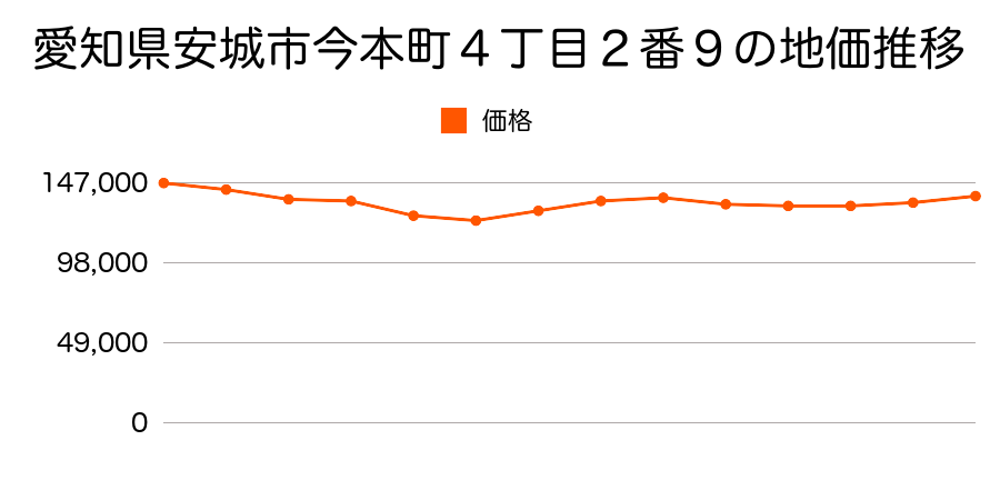 愛知県安城市住吉町３丁目５８０番１外の地価推移のグラフ