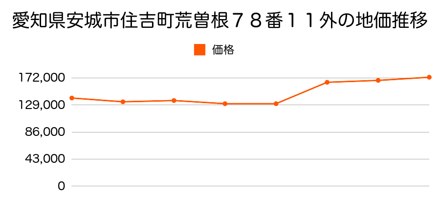 愛知県安城市三河安城町２丁目１３番１の地価推移のグラフ