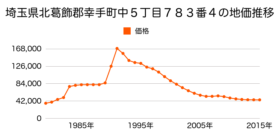 埼玉県幸手市北１丁目３３３１番７の地価推移のグラフ