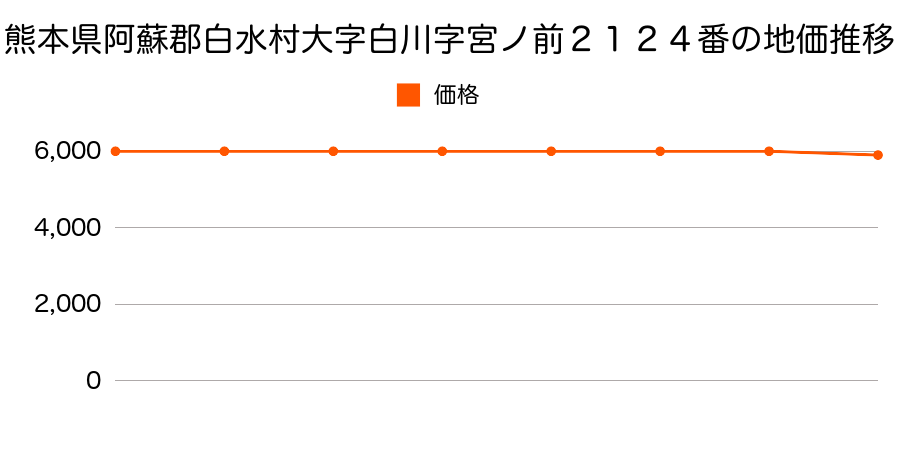 熊本県阿蘇郡白水村大字白川字宮ノ前２１２４番の地価推移のグラフ