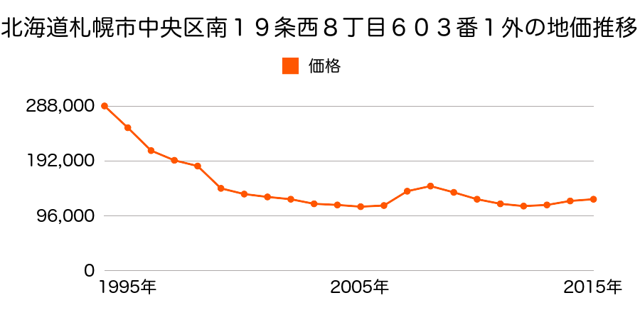 北海道札幌市中央区南１１条西２２丁目７番外の地価推移のグラフ