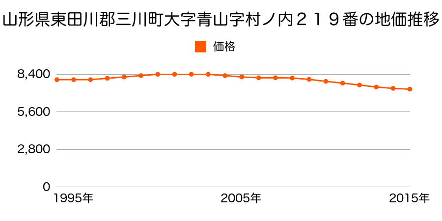 山形県東田川郡三川町大字青山字村ノ内２１９番の地価推移のグラフ