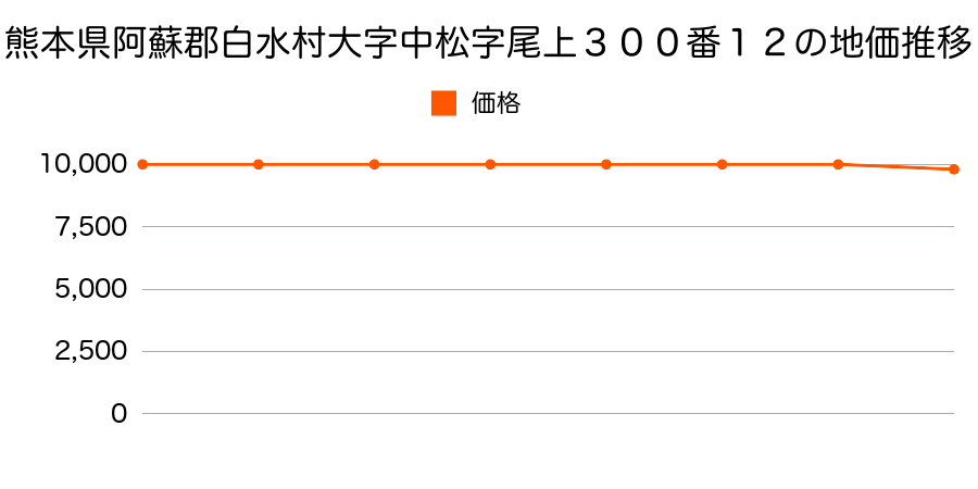 熊本県阿蘇郡白水村大字中松字尾上３００番１２の地価推移のグラフ