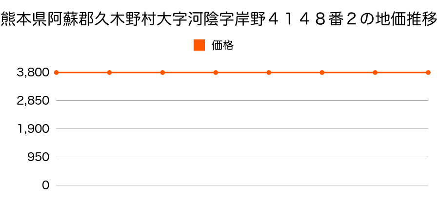 熊本県阿蘇郡久木野村大字河陰字岸野４１４８番２の地価推移のグラフ