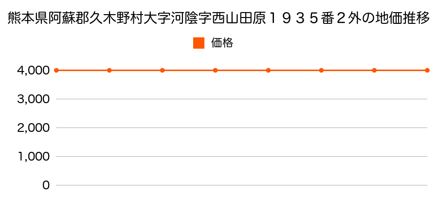熊本県阿蘇郡久木野村大字河陰字西山田原１９３５番２外の地価推移のグラフ