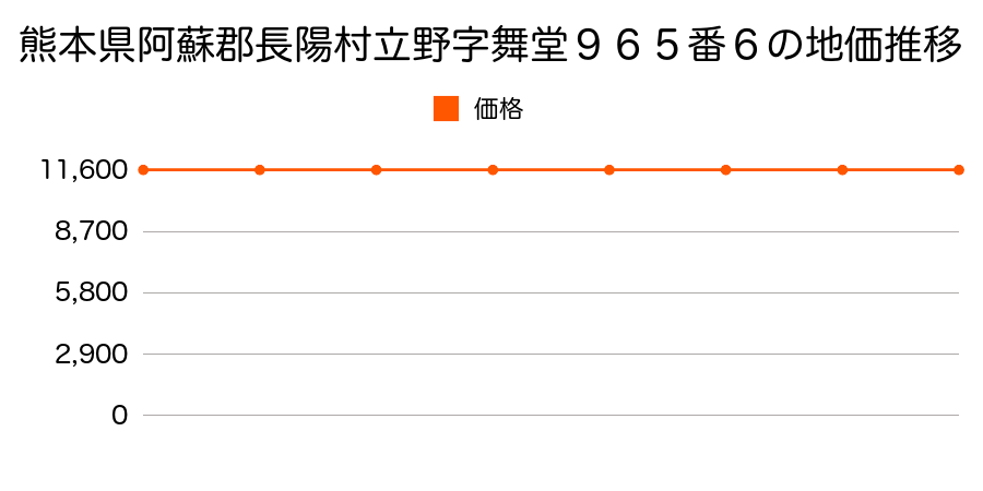 熊本県阿蘇郡長陽村大字立野字舞堂９６５番６の地価推移のグラフ