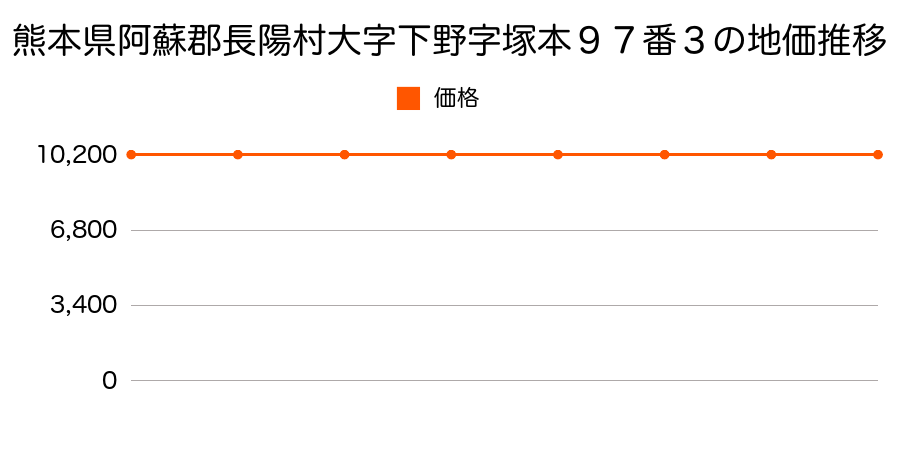 熊本県阿蘇郡長陽村大字下野字塚本９７番３の地価推移のグラフ