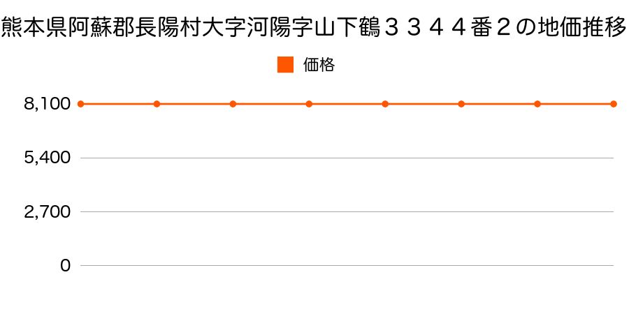 熊本県阿蘇郡長陽村大字河陽字山下鶴３３４４番２の地価推移のグラフ
