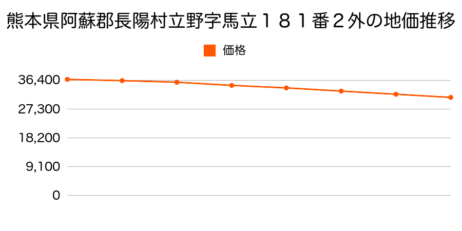 熊本県阿蘇郡長陽村大字立野字馬立１８１番２外の地価推移のグラフ