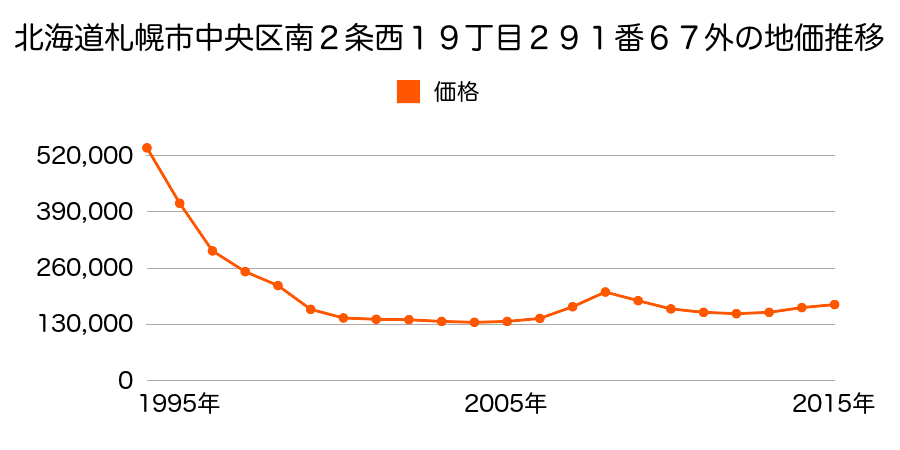 北海道札幌市中央区南２条西１９丁目２９１番６７外の地価推移のグラフ