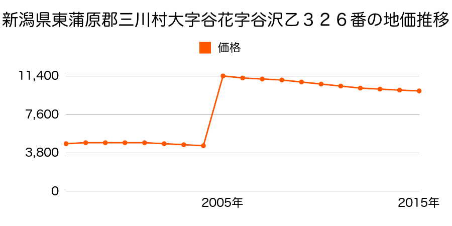 山形県東田川郡三川町大字横山字横山７６番１の地価推移のグラフ