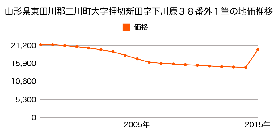 山形県東田川郡三川町大字猪子字大堰端３３１番８外１筆の地価推移のグラフ