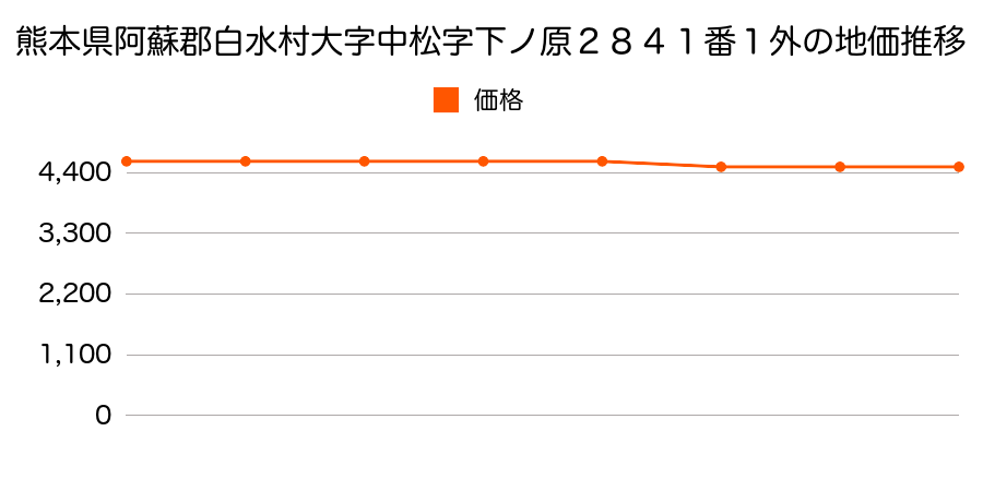 熊本県阿蘇郡白水村大字中松字下ノ原２８４１番１外の地価推移のグラフ