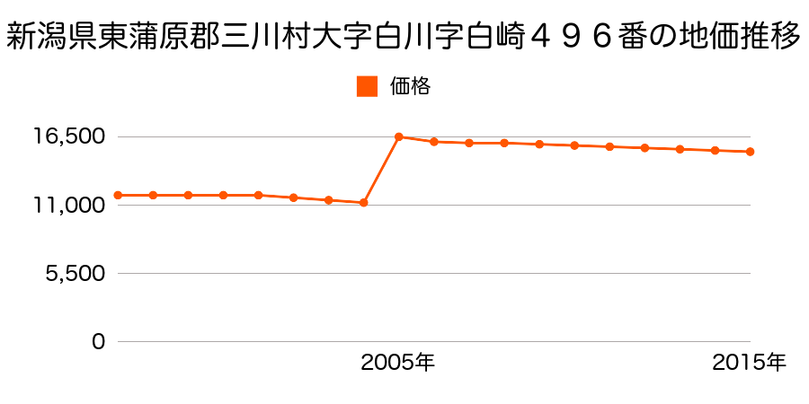 山形県東田川郡三川町大字押切新田字対馬３６２番８の地価推移のグラフ