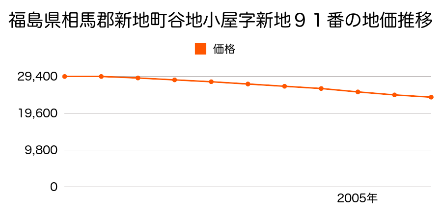 福島県相馬郡新地町谷地小屋字新地９１番の地価推移のグラフ