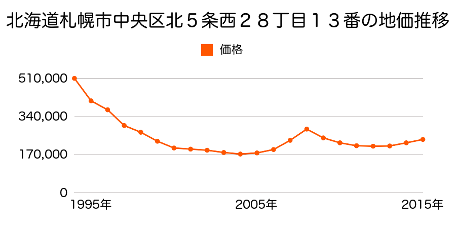 北海道札幌市中央区北５条西２８丁目１３番の地価推移のグラフ