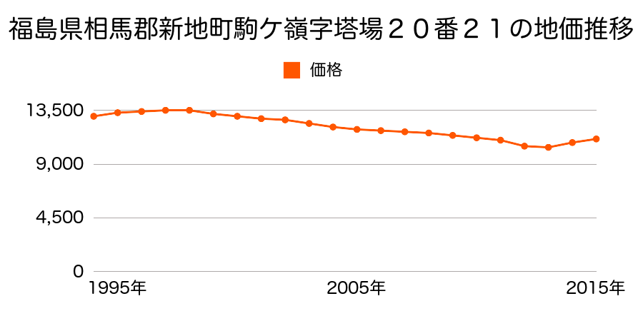 福島県相馬郡新地町駒ケ嶺字塔場２０番２１の地価推移のグラフ