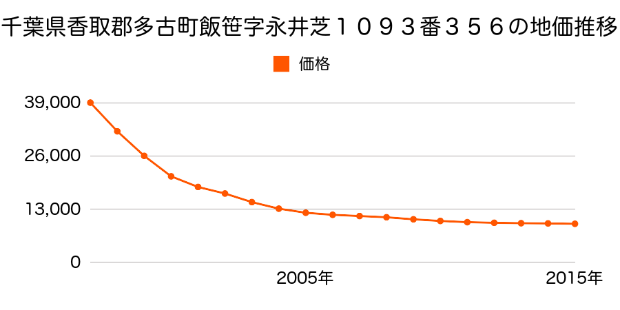 千葉県香取郡多古町飯笹字永井芝１０９３番３５６の地価推移のグラフ