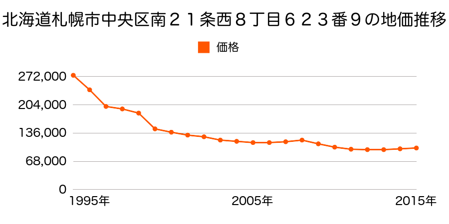北海道札幌市中央区南２１条西８丁目６２３番９の地価推移のグラフ