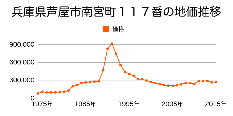 兵庫県芦屋市松浜町６８番１の地価推移のグラフ
