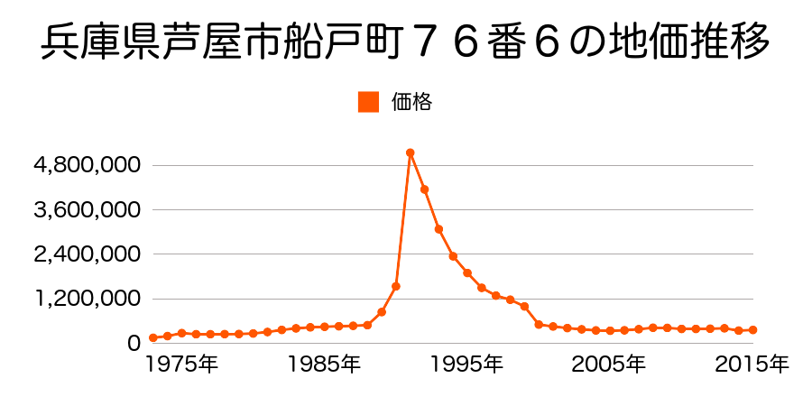 兵庫県芦屋市業平町３４番１の地価推移のグラフ