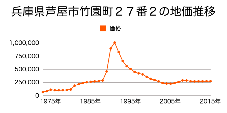 兵庫県芦屋市平田町５３番３の地価推移のグラフ
