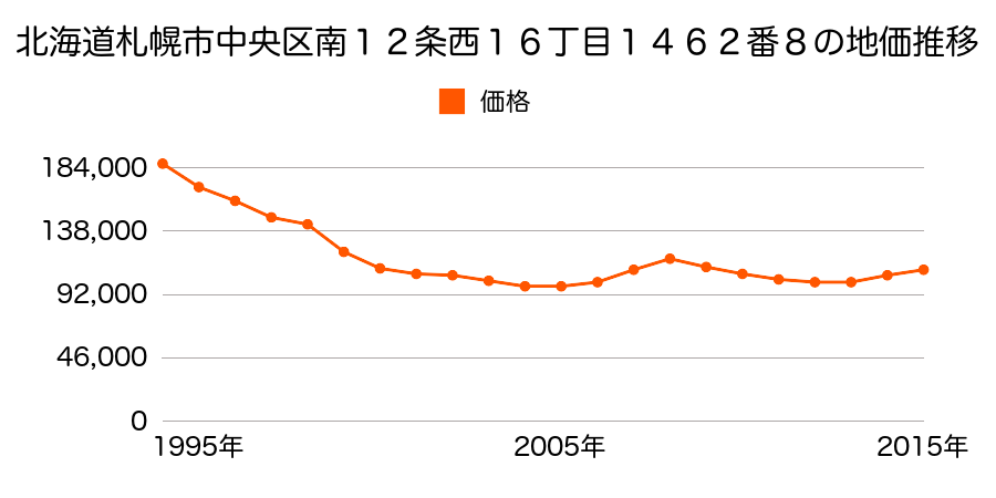 北海道札幌市中央区南１２条西１６丁目１４６２番８の地価推移のグラフ