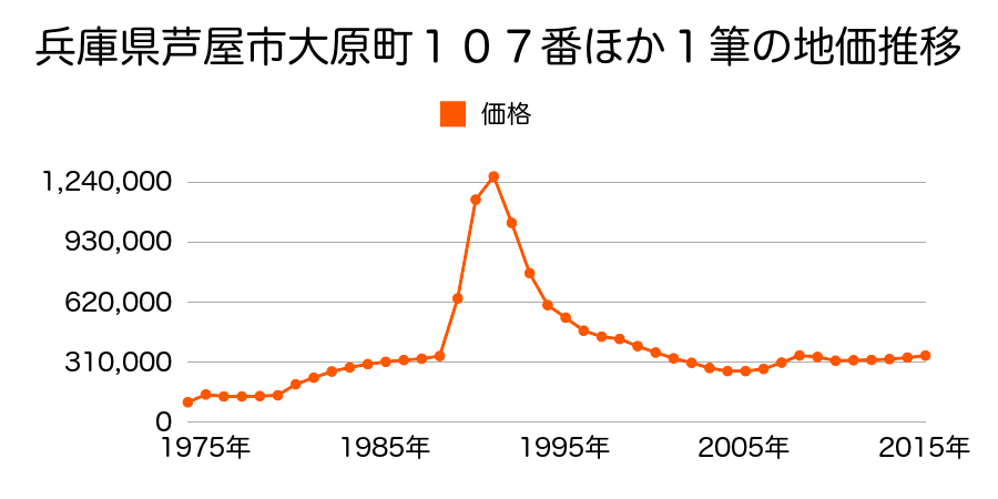 兵庫県芦屋市月若町６８番３の地価推移のグラフ