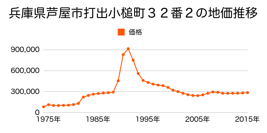 兵庫県芦屋市竹園町３３番２の地価推移のグラフ