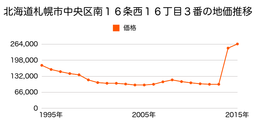 北海道札幌市中央区大通西２３丁目２９７番１６の地価推移のグラフ