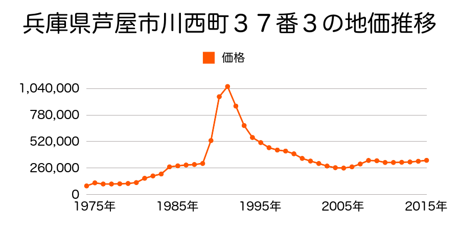 兵庫県芦屋市川西町６５番９の地価推移のグラフ