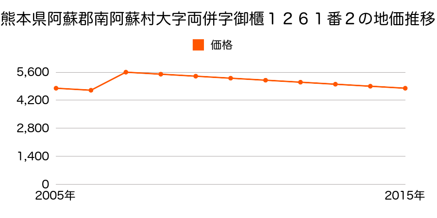 熊本県阿蘇郡南阿蘇村大字白川字宮ノ前２１２４番の地価推移のグラフ