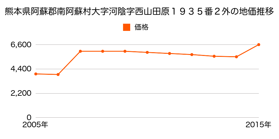 熊本県阿蘇郡南阿蘇村大字河陰字堀渡ノ上３７５８番１の地価推移のグラフ