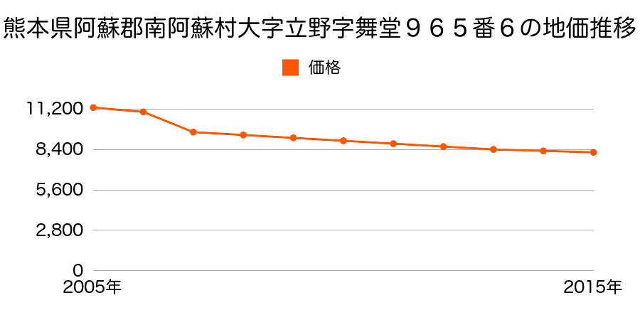 熊本県阿蘇郡南阿蘇村大字下野字塚本９７番３の地価推移のグラフ