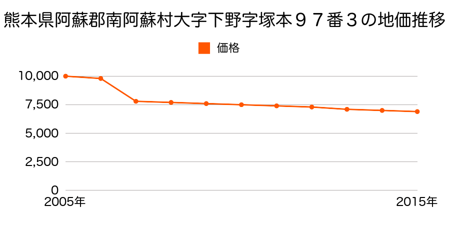 熊本県阿蘇郡南阿蘇村大字河陽字山下鶴３３４４番２の地価推移のグラフ