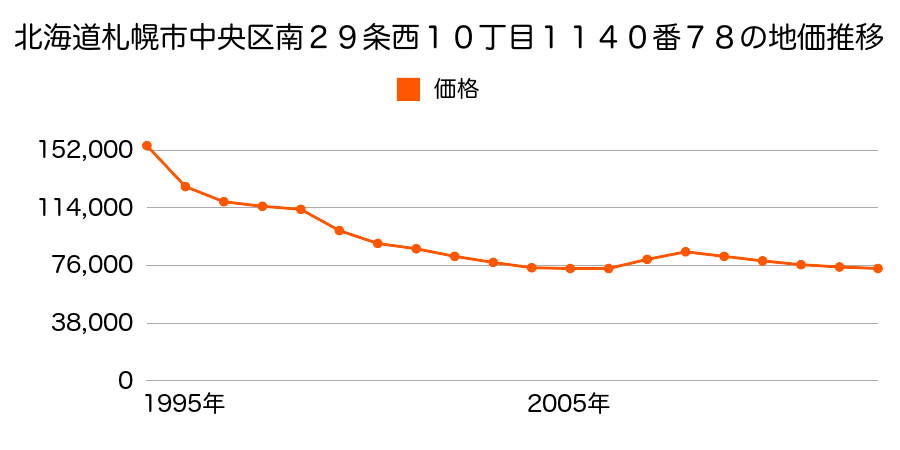 北海道札幌市中央区北２条西２３丁目２４９番２４の地価推移のグラフ