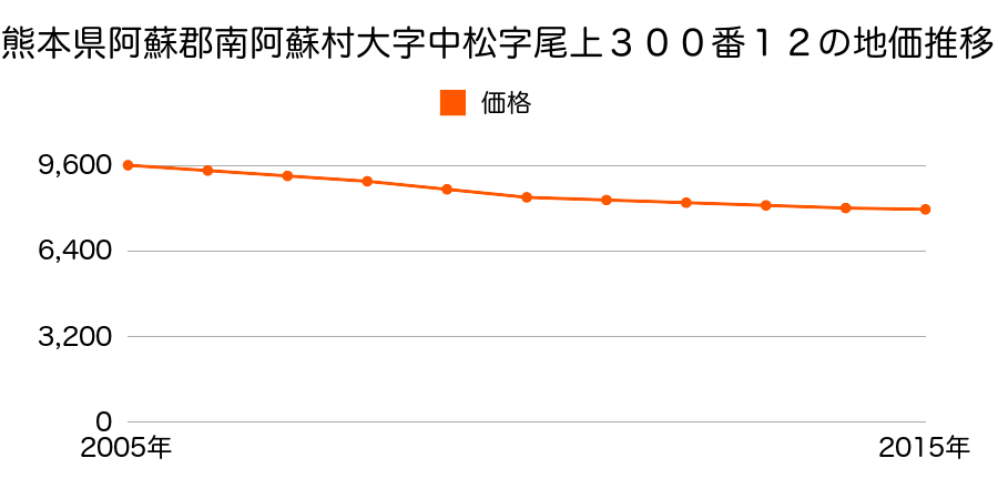 熊本県阿蘇郡南阿蘇村大字中松字尾上３００番１２の地価推移のグラフ