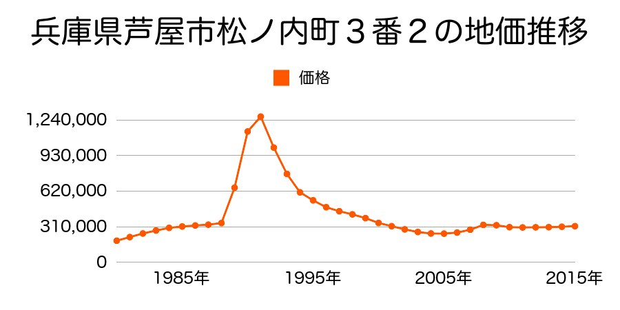 兵庫県芦屋市翠ケ丘町３１番３の地価推移のグラフ