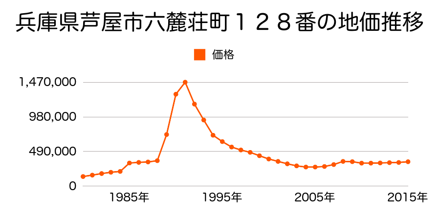 兵庫県芦屋市西山町１０７番１の地価推移のグラフ