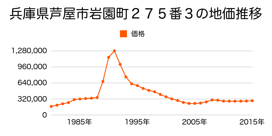 兵庫県芦屋市岩園町２７５番１０の地価推移のグラフ