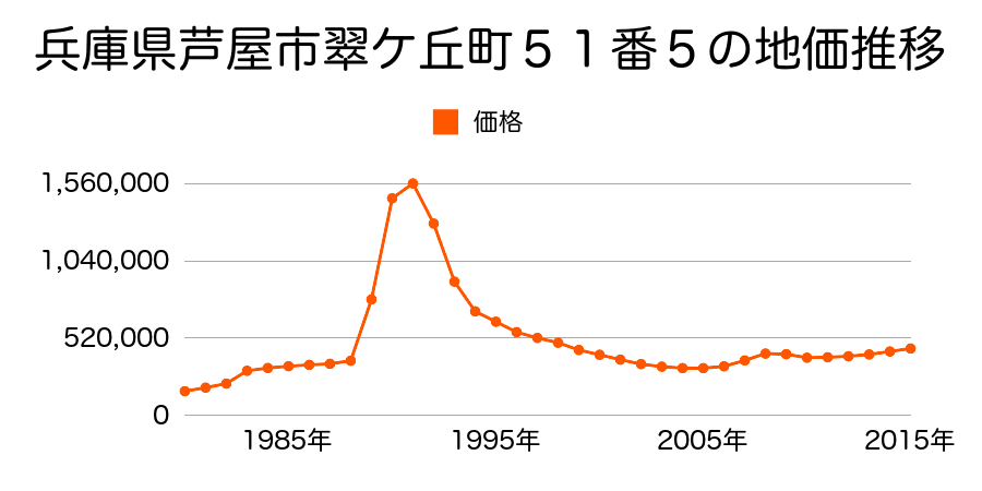 兵庫県芦屋市船戸町１７番の地価推移のグラフ