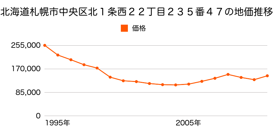 北海道札幌市中央区南２０条西１３丁目８９２番３の地価推移のグラフ