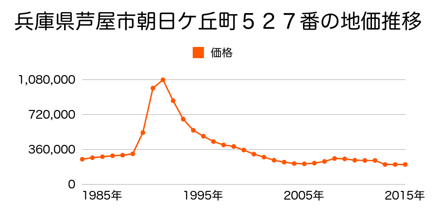 兵庫県芦屋市朝日ケ丘町３８６番１の地価推移のグラフ