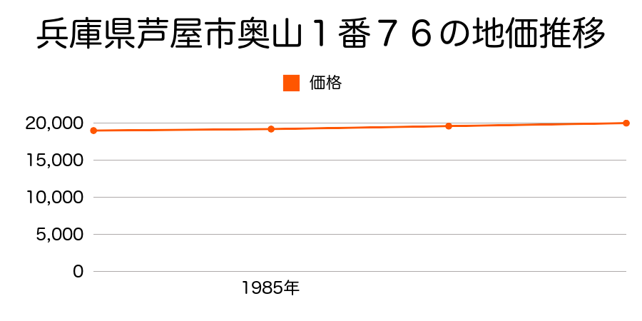兵庫県芦屋市奥山１番７６の地価推移のグラフ