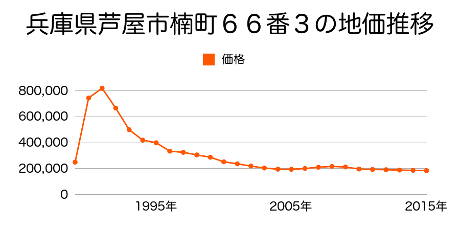 兵庫県芦屋市緑町６番１６の地価推移のグラフ