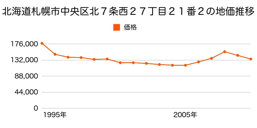 北海道札幌市中央区南１６条西１６丁目３番の地価推移のグラフ